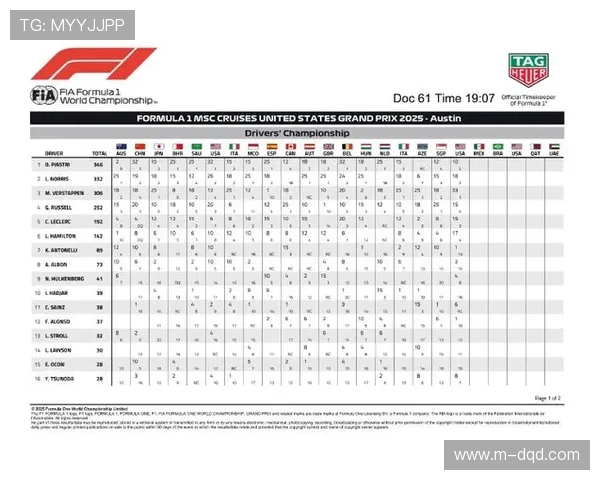 拉斯维加斯站前夕积分榜更新:诺里斯领先皮亚斯特里24分 拉斯维加斯站前夕积分榜更新:诺里斯领先皮亚斯特里24分